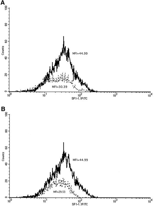 FIG. 2. Expression of Kd MHC class I molecules is equally reduced on the islet cells of RIPE3/NOD and DL309/NOD transgenic mice. Dispersed pancreatic islet cells separately pooled from two NOD, RIPE3/NOD, and DL309/NOD mice were stained with a FITC-conjugated monoclonal antibody specific for Kd MHC class I molecules (clone SF1–1.1) and then analyzed by flow cytometry. Compared with islet cells from NOD controls (solid lines in both A and B), the mean fluorescence intensity (MFI) of Kd staining of islet cells from RIPE3/NOD (A) (dashed lines) and DL309/NOD (B) mice (dashed lines) were decreased by 32.4 and 34.6%, respectively.