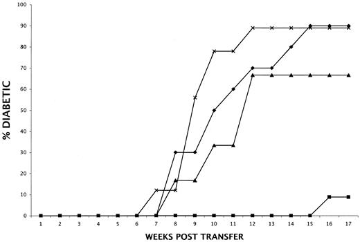FIG. 4. All E3 genes must be jointly expressed in a RIP-driven manner to suppress diabetogenic immune functions in NOD mice. NOD-scid mice were repopulated with 1 × 107 splenocytes from prediabetic 6- to 8-week-old female RIPE3/NOD (▪; n = 12), DL704/NOD (▴; n = 12), DL309/NOD (×; n = 9), or NOD (⧫; n = 10) donors. Only splenocytes from RIPE3/NOD donors demonstrated a decreased ability to adoptively transfer T1D compared with NOD controls (P ≤ 0.0001, Life Table Analysis).