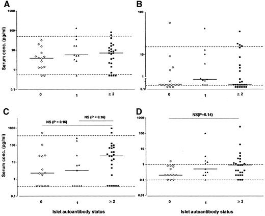 FIG. 1. No association of classic Th1 or Th2 cytokines with islet autoantibody status. IFN-γ (A), IL-13 (B), IL-5 (C), and IL-10 (D) serum levels. Each symbol depicts an individual patient. The horizontal bar indicates the median cytokine concentration per group. Dotted lines show the normal range.