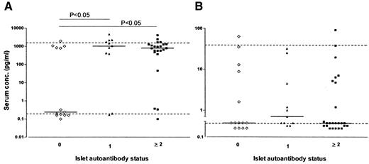 FIG. 2. Association of innate immunity cytokines with islet autoantibody status. IL-18 (A) and IL-12 (p70) (B) serum levels. Each symbol depicts an individual patient. The horizontal bar indicates the median cytokine concentration per group. Dotted lines show the normal range.