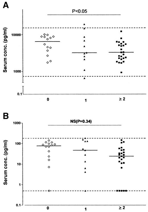 FIG. 3. Association of MIF and MIP levels with islet autoantibody status. A: MIF. B: MIP-1β. Each symbol depicts an individual patient. The horizontal bar indicates the median cytokine concentration per group. Dotted lines show the normal range.