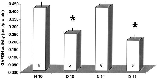 FIG. 1. GAPDH activity in embryos of normal (N) and diabetic (D) rats on gestational days 10 and 11, expressed as arbitrary enzyme units per μg protein. Number of embryos for each experiment indicated on bar. Data are means ± SE. *P < 0.05 vs. normal embryos of same age (ANOVA).