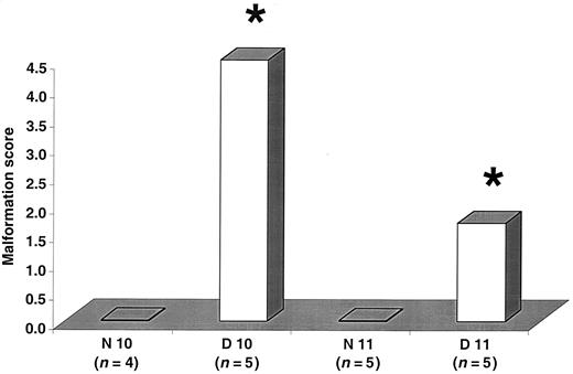 FIG. 2. Malformation score in embryos of normal (N) and diabetic (D) rats on gestational days 10 and 11. *P < 0.05 vs. normal embryos of same age (χ2).