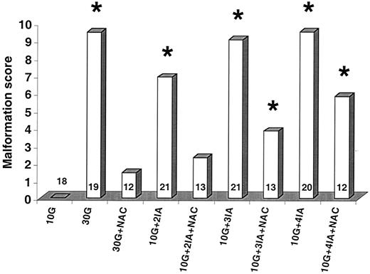 FIG. 4. Malformation score in embryos cultured in 10 or 30 mmol/l glucose (10G or 30G), with or without addition of NAC or IA after 48 h of culture (corresponding to gestational day 11). Number of embryos for each experiment indicated on bar. *P < 0.05 vs. 10G embryos (χ2).