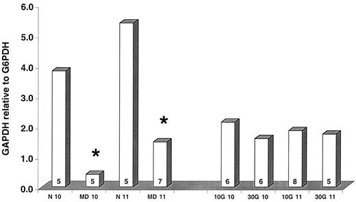 FIG. 5. Ratio between mRNA levels of GAPDH and GPDH in embryos from normal (N) and diabetic (MD) rats on gestational days 10 and 11 and in embryos cultured in 10 or 30 mmol/l glucose (10G or 30G) after 24 or 48 h of culture (corresponding to gestational days 10 or 11). Number of embryos for each experiment indicated on bar. *P < 0.05 vs. normal embryos of same age (Student’s t test).