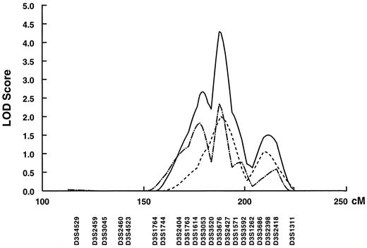 FIG. 1. Multipoint linkage results for BMI at the chromosome 3 region (112.42–224.8 cM) in sample 1 (– – – –), sample 2 (—·—), and the combined sample (—).