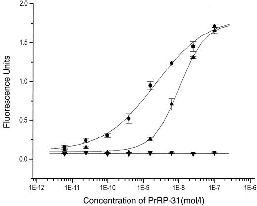 FIG. 1. HEK 293 cells were transiently transfected with cDNAs expressing either wild-type (•), P305L (▴), or H306STOP (▾) GPR10, and receptor activation in response to increasing concentrations of PrRP was assessed by FLIPR technology as described in research design and methods. The results shown represent the means ± SD of three independent experiments.
