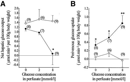 FIG. 1. Hepatic glucose output is controlled by PVGU. A: Dependence of hepatic glucose output (HGO) on glucose concentration in perfused livers of 48-h–fasted control (•) and programmed (MLP) (○) rats. B: Dependence of PVGU on glucose concentration in control and MLP liver (same convention as A). Mean glucose concentrations reaching the perivenous zones (equal to postdigitonin effluent glucose) were 0.15, 2.15, and 8.1 mmol/l (control) and 0.14, 2.17, and 8.14 mmol/l (MLP) when the perfusate concentrations were 0, 2, and 8 mmol/l, respectively. Unpaired t tests, control versus MLP: *P < 0.05, **P < 0.01. In A and B, data are means ± SE, and the numbers in parentheses refer to the number of animals studied.