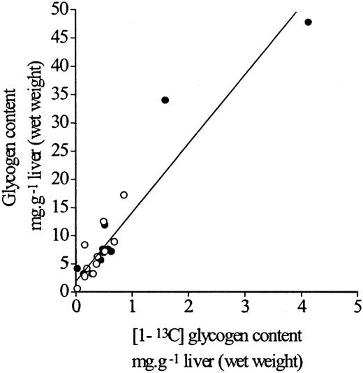 FIG. 4. Relationship of glycogen concentration and accumulation of labeled glucose in the diet. Linear relationship between glycogen content and [1-13C]glucosyl labeling in glycogen in control and MLP liver 2 h after start of refeeding with chow containing 10% by weight 99% [1-13C]glucose. •, control liver; ○, MLP liver.