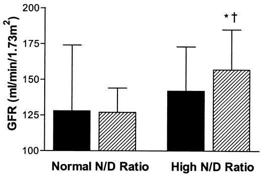 FIG. 1. GFR response during euglycemia (▪) and hyperglycemia ([cjs2113]) in subjects with type 1 diabetes segregated on the basis of N/D BP ratio. *P < 0.05 compared with GFR during euglycemia; †P < 0.05 compared with response of normal N/D ratio group.