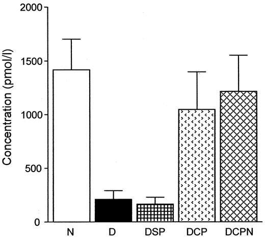 FIG. 1. Plasma C-peptide levels in the experimental groups. Data are group means + SE. N, nondiabetic control group (n = 8); D, 8-week untreated diabetic group (n = 11); DSP, diabetic group untreated for 6 weeks and then given scrambled peptide treatment for 2 weeks (n = 5); DCP, diabetic group untreated for 6 weeks and then given C-peptide treatment for 2 weeks (n = 9); DCPN, C-peptide-treated diabetic group co-treated with 10 mg · kg−1 · day−1 l-NNA (n = 6). Statistics: N vs. D, P < 0.001; N vs. DSP, P < 0.01; D vs. DCP, DCPN, P < 0.01; all other comparisons, NS.