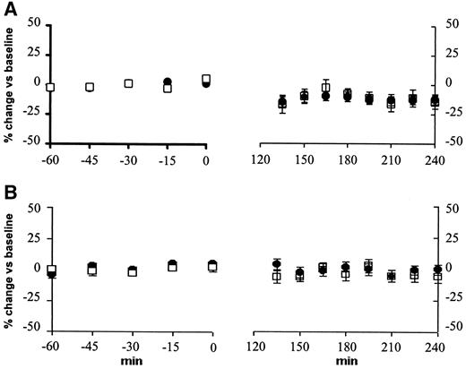 FIG. 1. Plasma leucine (A) and KIC (B) specific activities or isotopic enrichments in type 2 diabetic and nondiabetic subjects in the basal and clamp periods. All values are expressed as percentage difference from the mean basal value in each group.