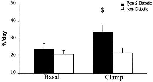 FIG. 2. Fibrinogen FSR (percentage per day) in type 2 diabetic and nondiabetic subjects in the basal and clamp periods. $P < 0.05 vs. basal and P < 0.05 for insulin effect (diabetic vs. nondiabetic subjects, by ANOVA).