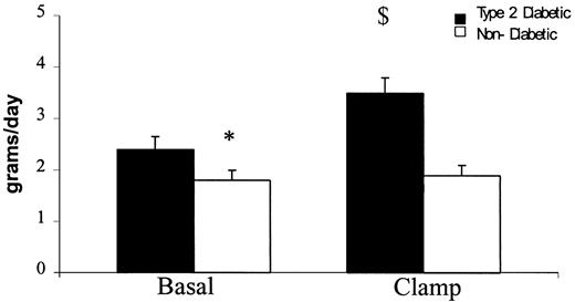 FIG. 3. Fibrinogen ASR (grams per day) in type 2 diabetic and nondiabetic subjects in the basal and clamp periods. *P < 0.05 vs. type 2 diabetic; $P < 0.05 vs. basal and P < 0.05 for insulin effect (diabetic vs. nondiabetic, by ANOVA).