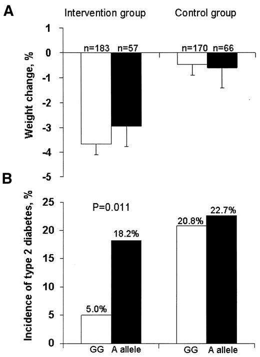FIG. 1. Three-year weight change (%) (mean ± SE) (A) and 3-year incidence (%) (B) of type 2 diabetes in the intervention and control groups according to the G-308A polymorphism of the TNF-α gene.