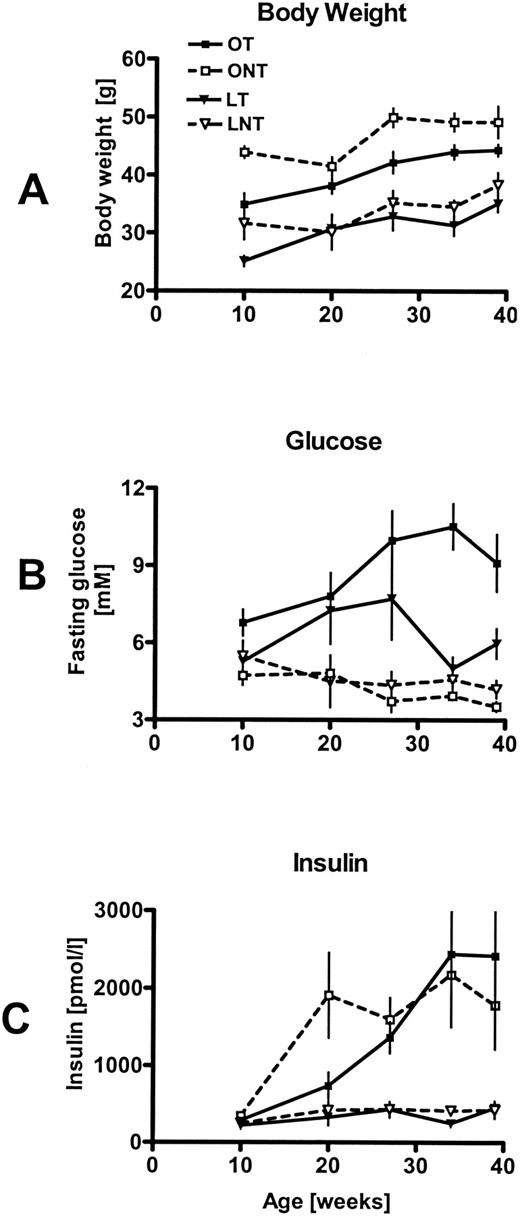 FIG. 1. Body weight (A), fasting blood glucose (B), and fasting plasma insulin (C) in the four groups of mice. OT, obese transgenic; ONT, obese nontransgenic; LT, lean transgenic; LNT, lean nontransgenic.