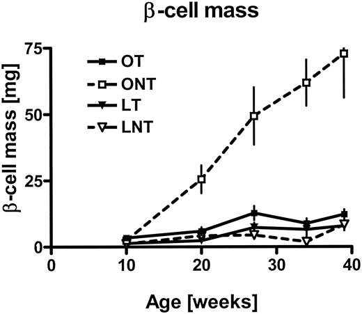FIG. 2. β-Cell mass with age for the four groups of mice. OT, obese transgenic; ONT, obese nontransgenic; LT, lean transgenic; LNT, lean nontransgenic.