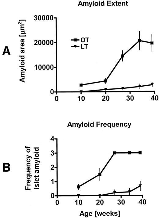 FIG. 7. Extent (A) and frequency (B) of islet amyloid (OT and LT mice).