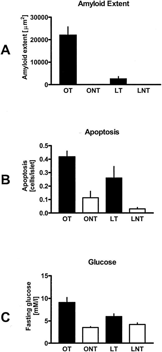 FIG. 9. Amyloid extent (A), frequency of apoptosis (B), and fasting glucose (C) in the four groups of mice at the 40-week time point. If this had been the only sampling interval, then it might seem that the amyloid directly caused the increased apoptosis in contrast to the findings in this longitudinal study (see Fig. 8).