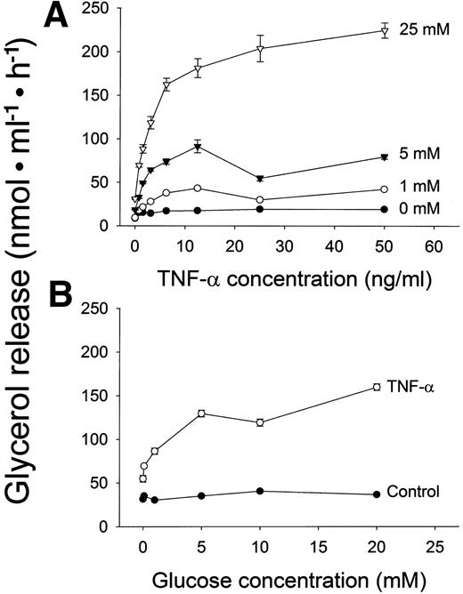 FIG. 1. Effect of TNF-α and glucose on lipolysis. Fully differentiated 3T3-L1 adipocytes were incubated overnight with or without glucose and TNF-α, as indicated. The cells were washed, and the rate of lipolysis was measured as glycerol release over a 1-h incubation period. A: Dose-response curve to TNF-α in the presence of 0, 1, 5, or 25 mmol/l glucose. B: Dose-response curve to glucose in the absence or presence of TNF-α (50 ng/ml). Data are means ± SD (n = 3).