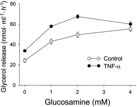 FIG. 9. Effect of glucosamine and TNF-α on lipolysis. Adipocytes were incubated with no glucose for 16 h in the absence or presence of TNF-α (50 ng/ml) and 0–4 mmol/l glucosamine as indicated. The cells were washed, and glycerol release was determined over the next 1 h. Data are means ± SD (n = 3).
