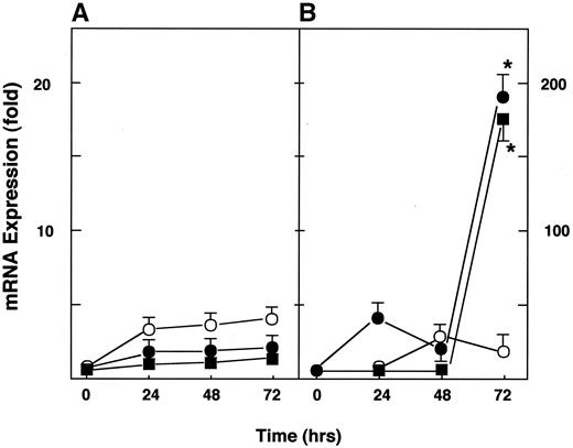 FIG. 2. Changes in the mRNA expression induced by activin A and conophylline. Pancreatic rudiments were cultured for the indicated time in the absence (○) and presence (•) of 4 nmol/l activin A or 100 ng/ml conophylline (▪). Expression of PP (A) and insulin (B) was measured by real-time RT-PCR. *P < 0.05 vs. none.