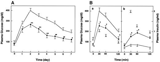 FIG. 4. Effect of conophylline on glucose metabolism in neonatal STZ-induced diabetic rats. A: Neonatal STZ-induced diabetic rats were injected with conophylline or vehicle on days 1, 3, 5, and 7, and the plasma glucose concentration was measured in conophylline (•) and vehicle-treated (○) rats. Response in normal rats is also shown (▵). Values are the means ± SE for values obtained in five rats, excluding the control group on day 7 (n = 4). *P < 0.05, **P < 0.01 vs. vehicle. B: An intraperitoneal glucose tolerance test was done at 2 months of age. Changes in the plasma glucose concentration (a) and plasma insulin concentration (b) were measured. Values are means ± SE obtained in five rats. Dashed line indicates normal response, as reported previously (30). *P < 0.05 vs. vehicle.