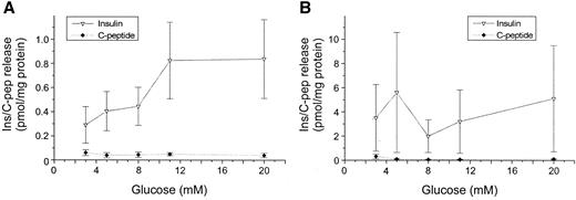 FIG. 4. Glucose-stimulated insulin and C-peptide release of differentiated cells. Insulin (Ins) but not C-peptide (C-pep) is secreted from the cells after glucose stimulation. A and B: Mouse ES cells (OS25) that were cultured according to protocol 1 (A) or protocol 2 (B). Mean of four independent experiments ± SE presented.