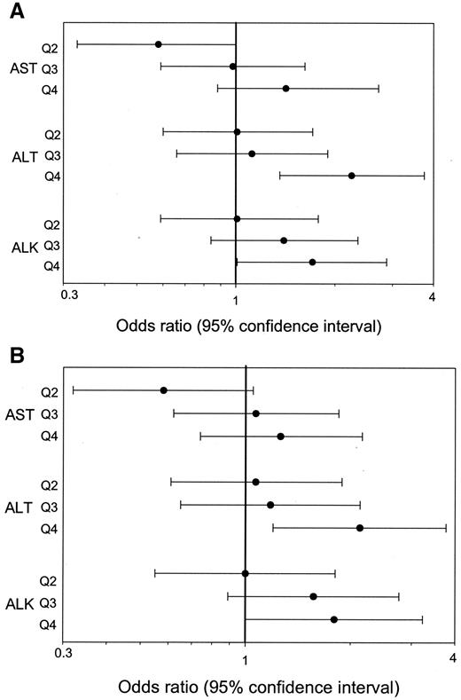 FIG. 1. Logistic regression analysis of quartiles of liver injury markers with risk of incident diabetes in nondiabetic IRAS participants. ORs and 95% CIs for individuals in Q2, Q3, and Q4 of each marker are presented, with individuals in the lowest quartile serving as the reference category. ORs were adjusted for age, sex, clinical center, ethnicity, and alcohol intake. Quartile ranges: AST 6–16, 17–20, 21–25, and >25 units/l; ALT 0–11, 12–16, 17–23, and >23 units/l; ALK, 23–50, 51–61, 62–74, and >74 units/l. Quartile averages: AST Q1 = 14.0, Q2 = 18.5, Q3 = 22.9, and Q4 = 41.2; ALT Q1 = 8.1, Q2 = 14.0, Q3 = 19.5, and Q4 = 44.7; ALK Q1 = 42.6, Q2 = 56.0, Q3 = 67.5, and Q4 = 93.2. A: Analyses with all participants combined. B: Analyses excluding participants who were either former drinkers or moderate/heavy drinkers. All P values <0.05 for trend.