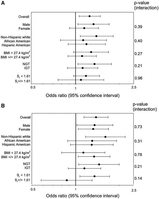 FIG. 2. Logistic regression analysis of markers of liver injury with risk of incident diabetes in nondiabetic IRAS participants by subgroups of sex, ethnicity, obesity, glucose tolerance, and insulin sensitivity. ORs refer to risk of incident type 2 diabetes associated with a 1-SD increase in the natural log of the independent variable (see Table 3) and were adjusted for age, sex, clinical center, ethnicity, and alcohol intake. A: Log AST. B: Log ALT.