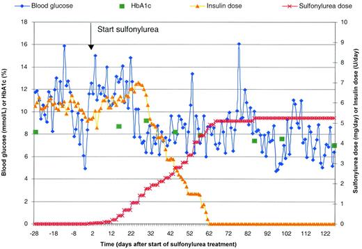FIG. 2. Sulfonylurea treatment in an apparently insulin-dependent infant with PND caused by a mutation in Kir6.2 (N92 carrying the mutation F333I). Measurements of capillary glucose, HbA1c, administered dose of sulfonylurea, and insulin requirement are presented. Each point of capillary glucose (blue) is an average of five to six daily measurements done by a standard glucose meter at home. HbA1c (green) was measured at the hospital. An arrow indicates when orally administered sulfonylurea (glibenclamide) was initiated. The dose was increased every 3 days. The parents reduced the insulin dose (orange) in parallel, according to the capillary glucose measurements at home. As revealed by HbA1c measurements, the metabolic control did not deteriorate 6 months after insulin was discontinued.