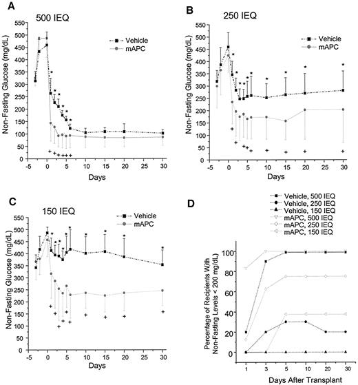 FIG. 1. mAPC promotes glucose control in syngeneic diabetic islet transplant recipients. At 24 h after islet isolation, streptozotocin-induced diabetic syngeneic recipients received an intraportal infusion of an optimal (500 IEQ) (A) or a suboptimal islet dose (either 250 [B] or 150 [C] IEQ). Recipients were treated with either vehicle or mAPC (0.2 mg/kg i.v.) 1 h before the transplant. Nonfasting glucose levels were assessed as described in research design and methods. Results in A–C are expressed as means ± SD (n = 8). D: Percentage of recipients that achieved nonfasting glucose <200 mg/dl. +-*P < 0.05.