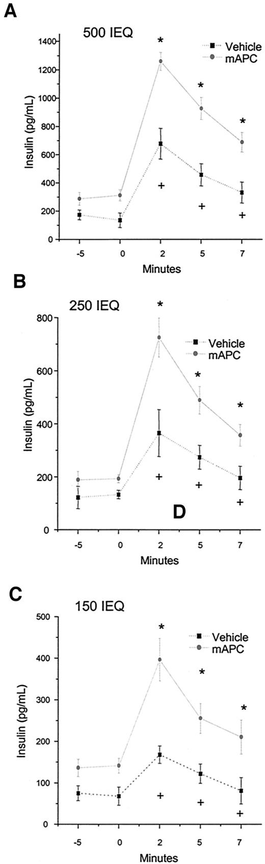 FIG. 2. Arginine-stimulated insulin release after PIT. On day 10 posttransplantation, after an overnight fast, vehicle- or mAPC-treated recipients (500 [A], 250 [B]; and 150 [C] IEQ) received arginine (0.3 g/kg body wt i.v.) in 30 s. Blood samples were collected in heparin tubes at −5, 0, 2, 5, and 7 min after stimulus injection. Mouse insulin was determined by ELISA, as described in research design and methods. Results are expressed as means ± SD (n = 6). +-*P < 0.001.