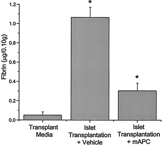 FIG. 4. Intrahepatic fibrin deposition after islet transplantation. Six hours after intraportal infusion of media without islets or 500 IEQ/mouse in combination with either vehicle or mAPC (0.2 mg/kg i.v. 1 h before the transplant, n = 6), the animals were killed, the whole liver excised, and fibrin deposition was assessed by Western blotting as described in research design and methods. Results are expressed as means ± SD. *P < 0.05, PIT + vehicle vs. PIT + mAPC.