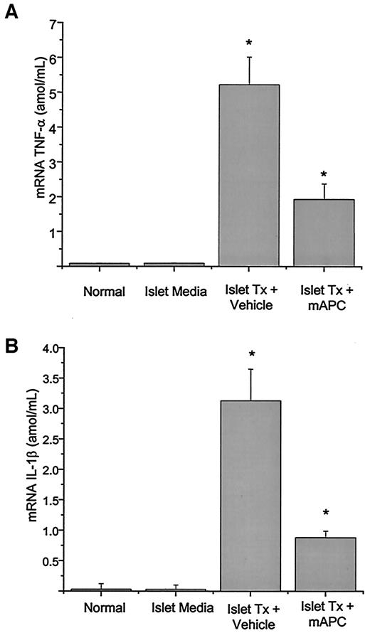 FIG. 6. Effect of mAPC on intrahepatic IL-1β and TNF-α mRNA in islet transplant recipients. Liver samples were obtained 6 h after intraportal infusion of media without islets or 500 IEQ in recipients given vehicle or mAPC (0.2 mg/kg i.v. at 1 h before the transplant). Total mRNA was quantitated as described in research design and methods. Results are expressed as means ± SD (n = 6). *P < 0.05, PIT + vehicle vs. PIT + mAPC. Tx, transplant.