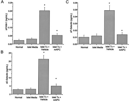 FIG. 7. mAPC treatment reduces sICAM-1, soluble E-selectin, and soluble P-selectin in plasma of syngeneic PIT recipients. Blood samples were obtained 12 h after PIT, placed in ice-cold glass tubes containing heparin, and centrifuged within 10 min. Plasma was separated, immediately frozen, and stored at −70°C until analysis. Mouse sICAM-1 (A), soluble E-selectin (B), and soluble P-selectin (C) were determined by ELISA, as described in research design and methods. This time point was chosen because it corresponds to the peak of sICAM-1, soluble E-selectin, and soluble P-selectin in our model of PIT (data not shown). Recipients received 500 IEQ infused into the portal vein. mAPC was given at 0.2 mg/kg i.v. at 1 h before the transplant. Results are expressed as mean ± SD (n = 8). *P < 0.05, PIT + vehicle vs. PIT + mAPC.