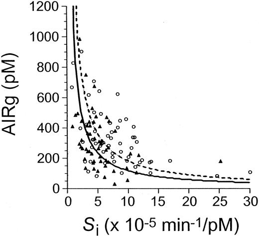 FIG. 1. Relationship between insulin sensitivity and the AIRg. The hyperbolic fit to the data are illustrated for both the younger (age 26–44 years, n = 56) and older (age 60–75 years, n = 55) subjects. When analyzed as lnSi versus lnAIRg, neither the slopes of the lines nor the intercepts differed between the four age quartiles. For illustrative purposes, only the youngest and oldest age quartiles are depicted. ○ and dashed line, younger (age 26–44 years) subjects; ▴ and solid line, older (age 60–75 years) subjects.