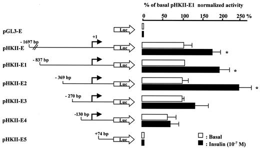 FIG. 1. Insulin transactivates the promoter of the HKII gene in human muscle cells. Differentiated human skeletal muscle cells were transfected with a luciferase reporter gene driven by different construction of the human HKII promoter. Serum-starved cells were incubated for 24 h with or without insulin (10−7 mol/l). Relative luciferase activity was calculated using a dual luciferase assay as indicated in research design and methods. Data are expressed in terms of the basal luciferase activity of pHKII-E1 and are presented as the means ± SE for at least five different transfection experiments for each construct. *P < 0.05 in the presence of insulin versus in the absence of insulin using a paired t test.