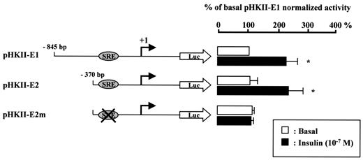 FIG. 7. Mutation of the −339/−330 SRE of the HKII promoter prevents insulin response. Human myotubes were transfected with a luciferase reporter gene driven by constructs of the human HKII promoter with and without mutation of the −339/−330 SRE. The mutation is indicated in Fig. 2. Cells were incubated for 24 h with or without insulin (10−7 mol/l). Data are expressed in terms of the basal luciferase activity of pHKII-E1 and are presented as the mean ± SE for four different transfection experiments. *P < 0.05 in the presence of insulin versus in the absence of insulin using a paired t test.
