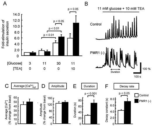 FIG. 5. Effect of PMR1 silencing on glucose-stimulated insulin secretion. A: MIN6 cells were cultured for 16 h at 3 mmol/l glucose and then incubated with KRBB supplemented with 3 mmol/l glucose for 15 min. Cells were then incubated for a further 40 min in KRBB supplemented with 3, 11, or 30 mmol/l glucose, or with 11 mmol/l glucose plus 10 mmol/l TEA. Released and total insulin were measured by radioimmunoassay. Data are the means of at least three separate experiments. Basal insulin secretion (at 3 mmol/l glucose) was not significantly different in control and PMR1-depleted cells (0.12 and 0.11% of total insulin per 40 min, respectively; means of two separate experiments). B: After culturing for 16 h at 3 mmol/l glucose, MIN6 cells were loaded with fluo-3-AM for 40 min in KRBB containing 3 mmol/l glucose. Cells were then challenged with KRBB supplemented with 11 mmol/l glucose plus 10 mmol/l TEA. Ca2+ oscillations were monitored on a Olympus IX-70 inverted microscope (excitation 480 nm, emission 515 nm). C: Average [Ca2+]cyt calculated by integrating [Ca2+] over the final 5 min of stimulation with 11 mmol/l glucose and 10 mmol/l TEA for control and PMR1 siRNA-treated cells. D–F: Amplitude (D), duration (measured as indicated in B) (E), and decay rate (F) of slow [Ca2+]cyt oscillations during the final 5 min of stimulation with 11 mmol/l glucose and 10 mmol/l TEA for control and PMR1 siRNA-treated cells. C–F: Data are the means of at least 10 cells in each case. □, control; ▪, PMR1−.