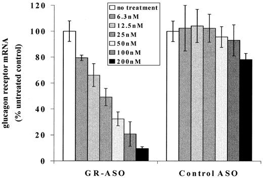 FIG. 1. Reduction of glucagon receptor mRNA expression by GR-ASO in mouse primary hepatocytes. Mouse primary hepatocytes were treated with GR-ASO or control ASO at the indicated concentrations for 4 h using lipofectin in serum-free conditions. After oligonucleotide treatment, cells were cultured in complete growth medium for an additional 12–18 h. Total RNA was isolated from triplicate samples and analyzed by real-time RT-PCR. Glucagon receptor mRNA expression was normalized to total RNA, determined by ribogreen fluorescence, in the same samples. Glucagon receptor mRNA levels are expressed as the percent of glucagon receptor mRNA levels in control animals.