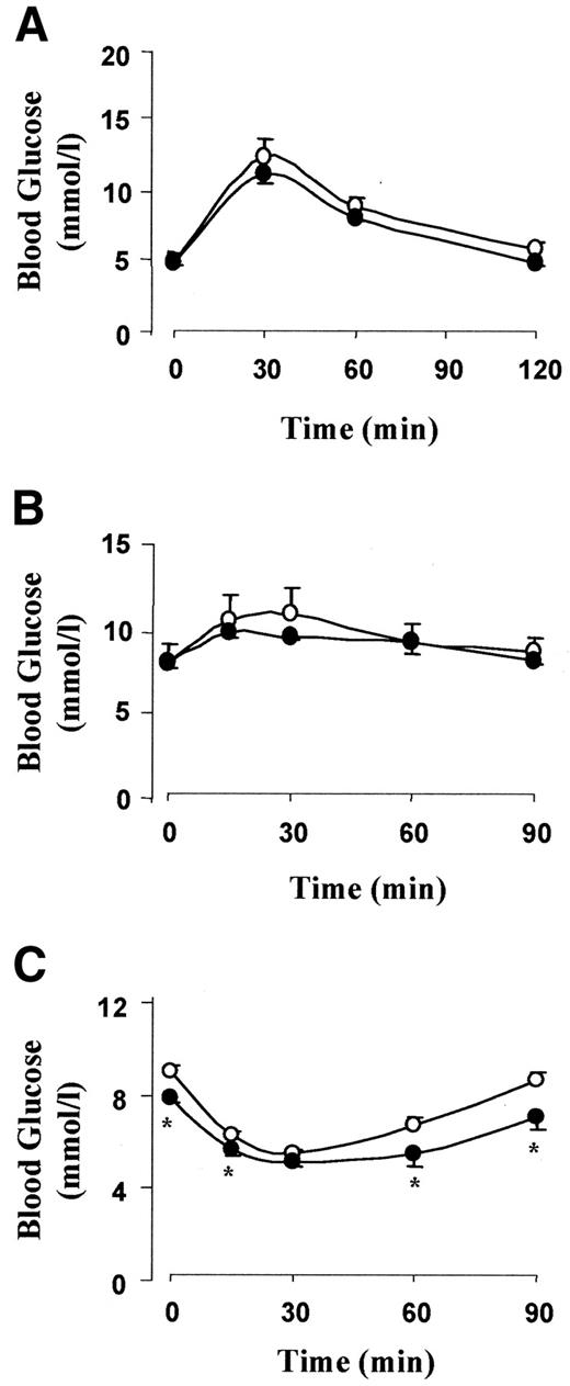 FIG. 6. Effect of GR-ASO treatment in lean mice. Female C57BL/6J mice were treated with GR-ASO (•) or control ASO (○) for 3 weeks and then subjected to an oral glucose tolerance test (A), glucagon challenge test (B), or insulin tolerance test (C). Tail blood samples were collected at different time points to measure blood glucose using a glucometer. Data represent means ± SE for eight mice of each group. *P < 0.05, control vs. treated group at the same time points.