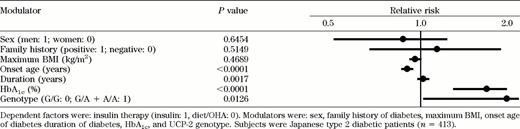 Logistic regression analysis