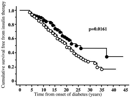 FIG. 2. Kaplan-Meier analysis of cumulative survival ratios free from insulin therapy. Patients were grouped according to UCP2 genotype (•, G/G; ○, G/A + A/A). Patients receiving insulin therapy within 3 years from their onset were excluded.