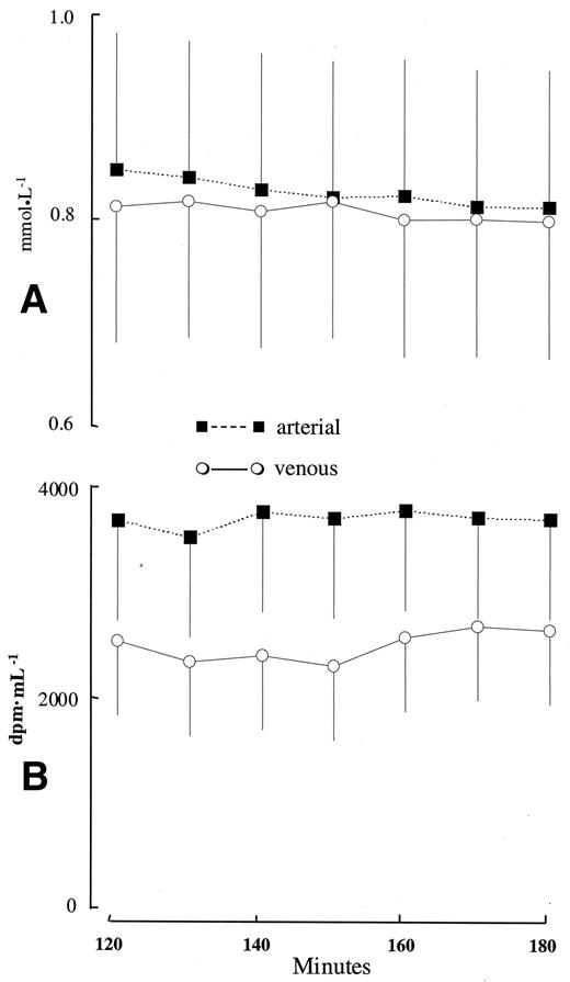 FIG. 2. Plasma triglyceride concentrations (A) and radioactivity (B) in arterial and forearm venous blood in healthy postabsorptive volunteers (n = 8).