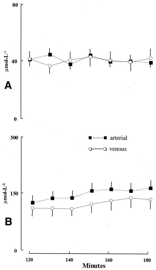 FIG. 3. Plasma glycerol (A) and oleate (B) concentrations in arterial and forearm venous blood of postabsorptive healthy volunteers (n = 8)