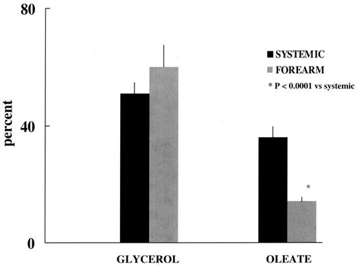 FIG. 4. Systemic and forearm fractional release of triglyceride-derived glycerol and oleate in healthy, postabsorptive volunteers (n = 8).