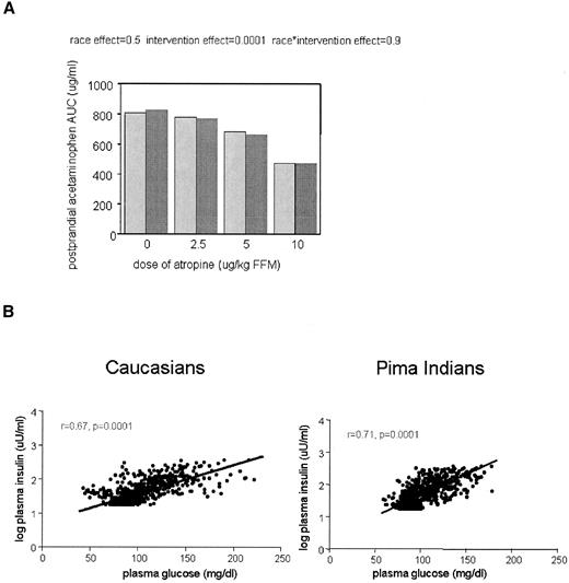 FIG. 3. A: The dose-response effect for total postprandial plasma acetaminophen areas under the curve (AUCs0–120 min) during four interventions in Pima Indians and Caucasians. B: Relationship between log plasma insulin and glucose for all of the points and all four atropine studies for Pima Indians and Caucasians.