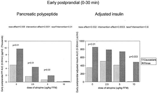 FIG. 4. The dose-response effect for early postprandial areas under the curve (AUCs0–30 min) for plasma PP and adjusted insulin (for glucose and percentage of body fat) during four interventions in Pima Indians and Caucasians. ANOVA for repeated measures was used to assess the effect of race and intervention and the interaction between race × intervention on secretory responses for early plasma insulin and PP. The race effect within each atropine study was assessed post hoc by unpaired t test.