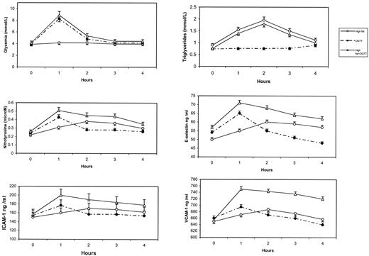 FIG. 2. Effects of a high-fat load, OGTT, and high-fat load plus OGTT on glycemia, triglycerides, ICAM-1, VCAM-1, and E-selectin levels and nitrotyrosine plasma levels in healthy, normal control subjects. Bars indicate SE. ○, high fat; •, OGTT; ▵, high fat + OGTT.